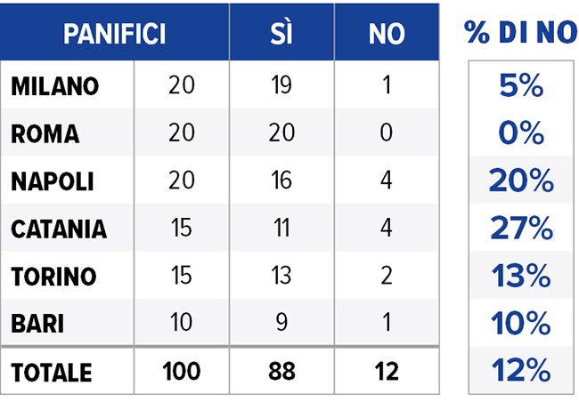 utilizzo pos panifici